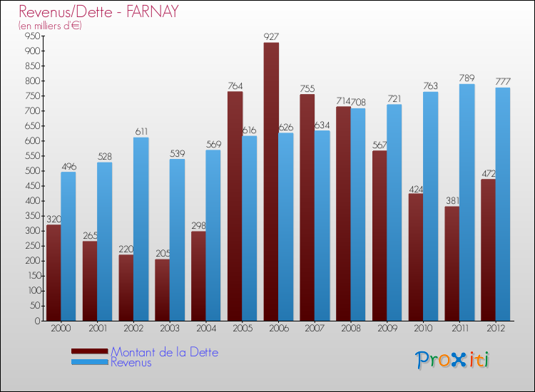 Evolution comparée de la dette et des revenus pour la commune de FARNAY de 2000 à 2012 Comparaison de la dette et des revenus pour FARNAY de 2000 à 2012