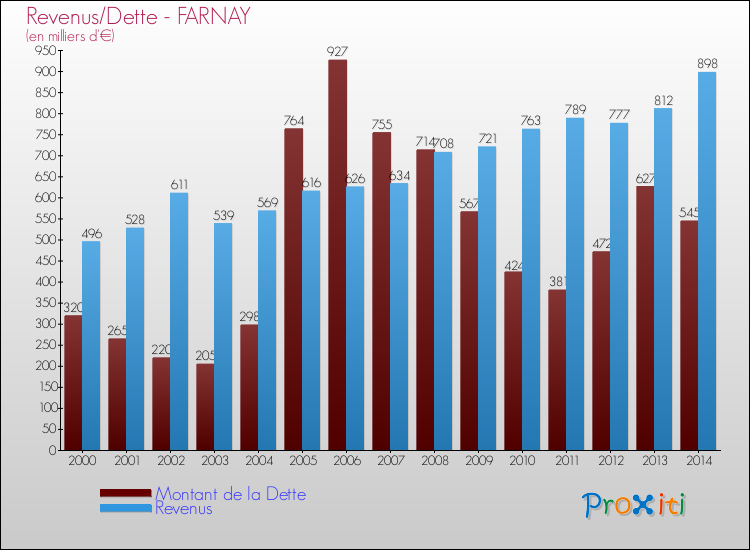 Evolution comparée de la dette et des revenus pour la commune de FARNAY de 2000 à 2014 Comparaison de la dette et des revenus pour FARNAY de 2000 à 2014