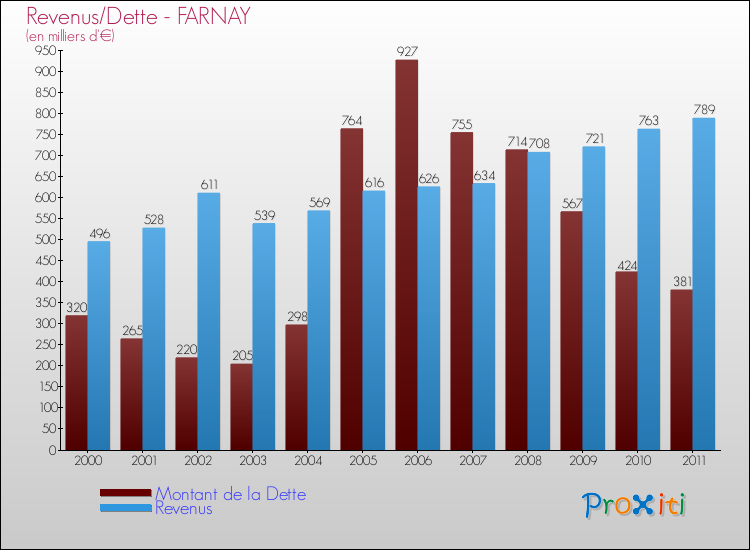 Evolution comparée de la dette et des revenus pour la commune de FARNAY de 2000 à 2011 Comparaison de la dette et des revenus pour FARNAY de 2000 à 2011