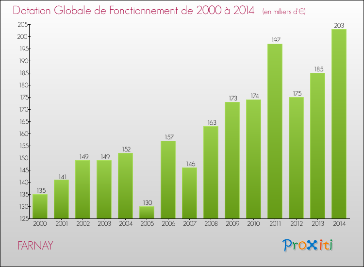 Evolution du montant de la Dotation Globale de Fonctionnement pour la commune de FARNAY de 2000 à 2014 Evolution du montant de la Dotation Globale de Fonctionnement pour FARNAY de 2000 à 2014