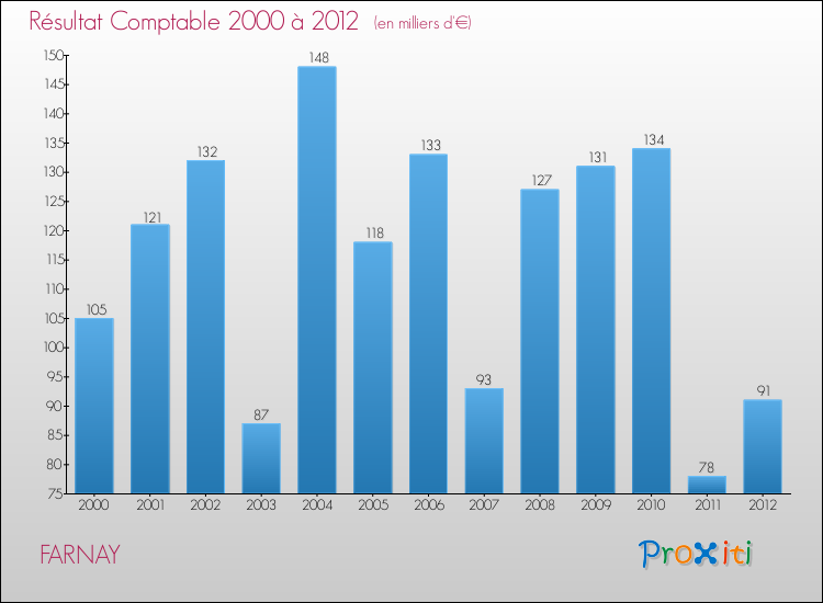 Evolution du résultat comptable pour la commune de FARNAY de 2000 à 2012 Evolution du résultat comptable pour FARNAY de 2000 à 2012