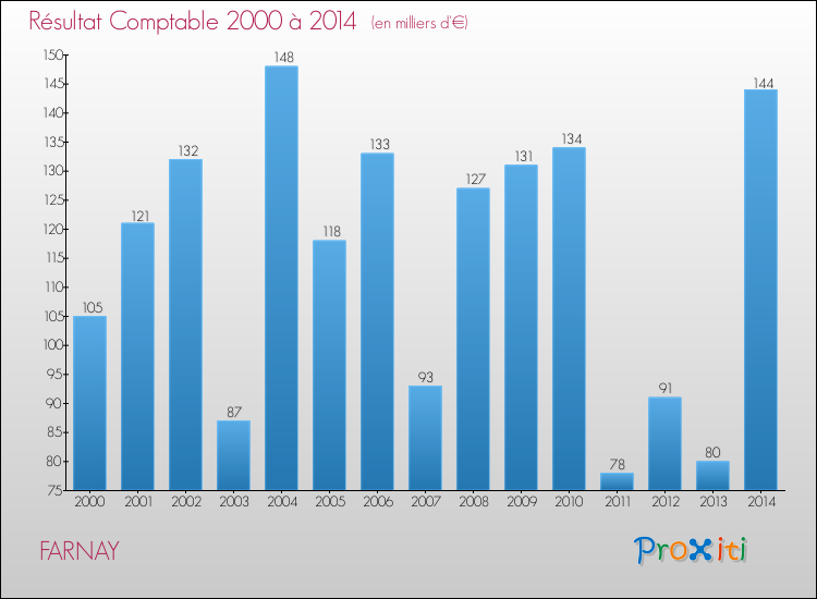 Evolution du résultat comptable pour la commune de FARNAY de 2000 à 2014 Evolution du résultat comptable pour FARNAY de 2000 à 2014