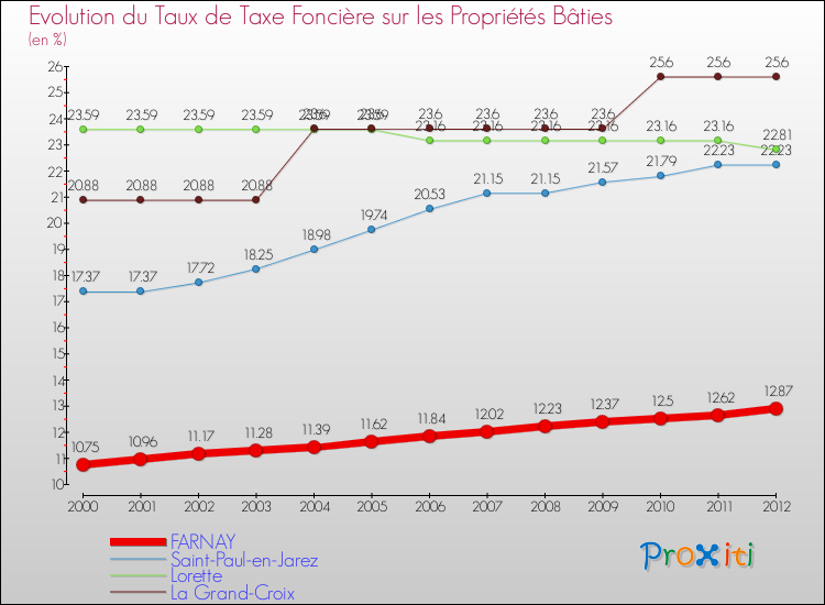 Evolution du taux de la taxe foncière sur le bati pour FARNAY et les communes proches de 2000 à 2012 Comparaison des taux de taxe foncière sur le bati pour FARNAY et les communes voisines de 2000 à 2012