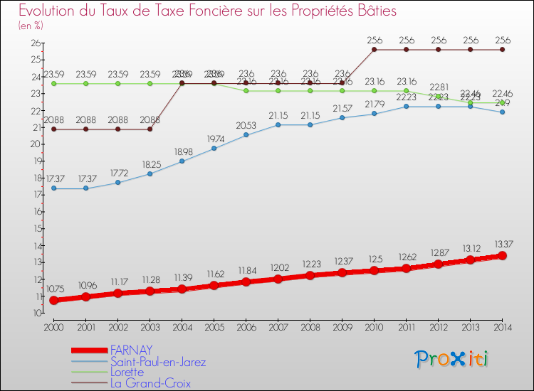Evolution du taux de la taxe foncière sur le bati pour FARNAY et les communes proches de 2000 à 2014 Comparaison des taux de taxe foncière sur le bati pour FARNAY et les communes voisines de 2000 à 2014
