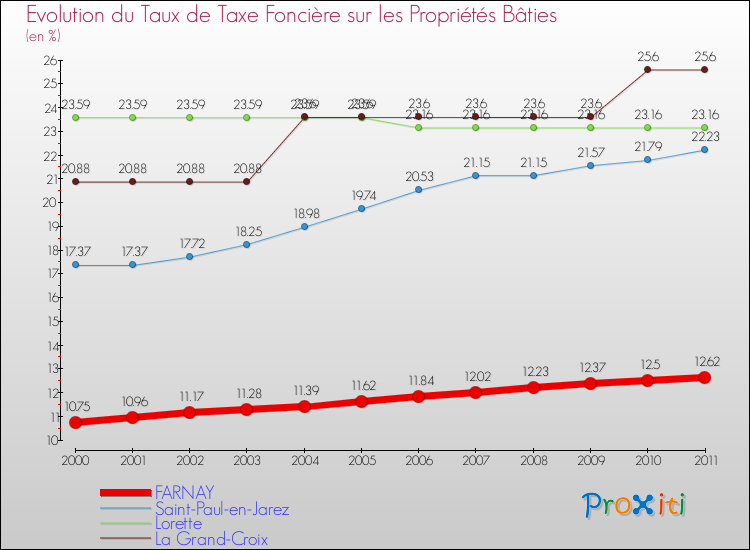 Evolution du taux de la taxe foncière sur le bati pour FARNAY et les communes proches Comparaison des taux de taxe foncière sur le bati pour FARNAY et les communes voisines