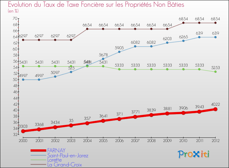 Evolution du taux de la taxe foncière sur les immeubles et terrains non batis pour FARNAY et les communes proches de 2000 à 2012 Comparaison des taux de la taxe foncière sur les immeubles et terrains non batis pour FARNAY et les communes voisines de 2000 à 2012