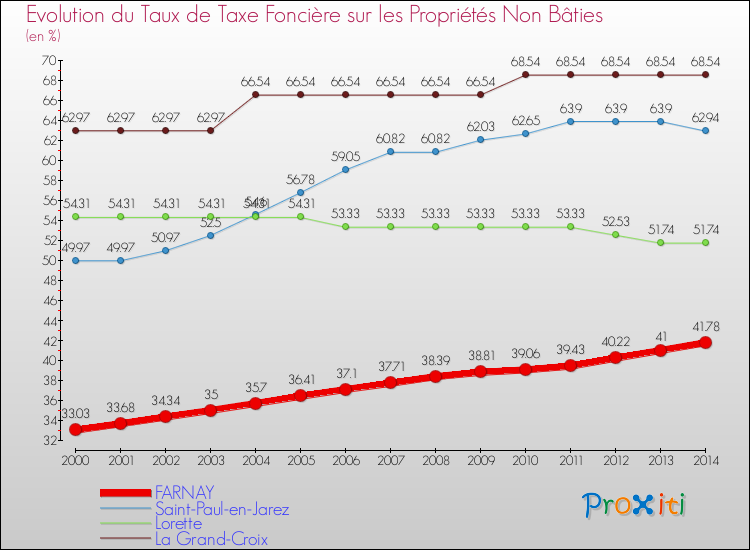Evolution du taux de la taxe foncière sur les immeubles et terrains non batis pour FARNAY et les communes proches de 2000 à 2014 Comparaison des taux de la taxe foncière sur les immeubles et terrains non batis pour FARNAY et les communes voisines de 2000 à 2014