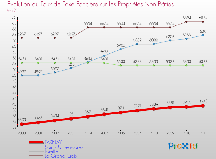 Evolution du taux de la taxe foncière sur les immeubles et terrains non batis pour FARNAY et les communes proches Comparaison des taux de la taxe foncière sur les immeubles et terrains non batis pour FARNAY et les communes voisines