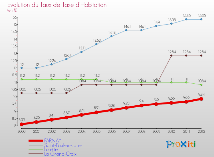 Evolution du taux de la taxe d'habitation pour FARNAY et les communes proches Comparaison des taux de la taxe d'habitation pour FARNAY et les communes voisines