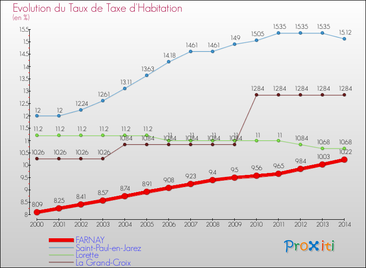 Evolution du taux de la taxe d'habitation pour FARNAY et les communes proches de 2000 à 2014 Comparaison des taux de la taxe d'habitation pour FARNAY et les communes voisines de 2000 à 2014