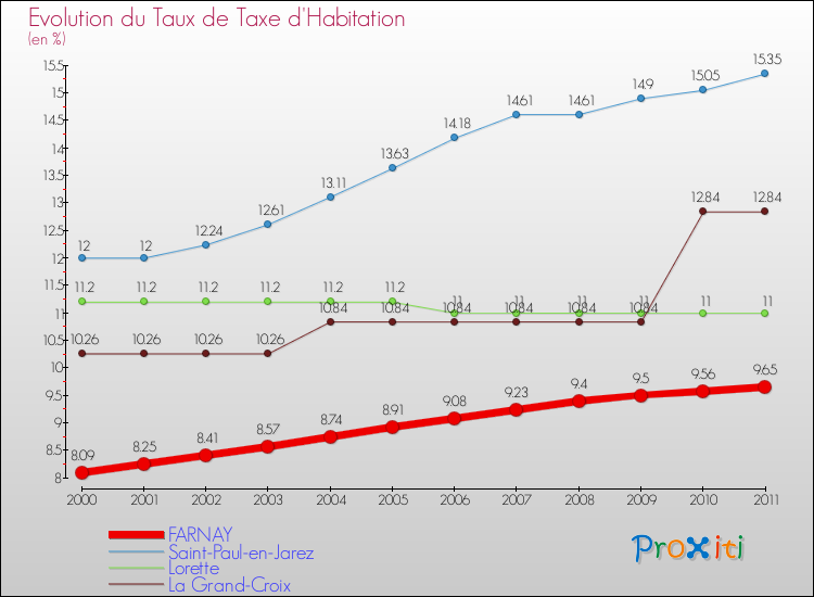 Evolution du taux de la taxe d'habitation pour FARNAY et les communes proches Comparaison des taux de la taxe d'habitation pour FARNAY et les communes voisines