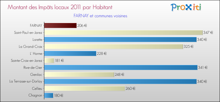 Montant des impôts locaux par Habitant pour FARNAY et les communes proches Comparaison des impôts locaux par habitant pour FARNAY et les communes voisines