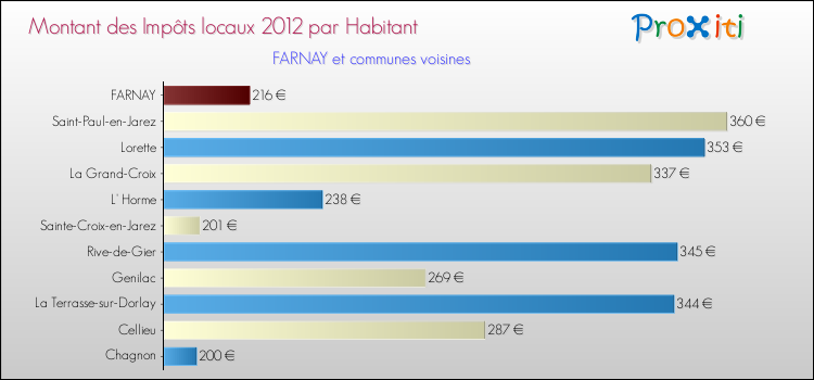 Montant des impôts locaux par Habitant pour FARNAY et les communes proches Comparaison des impôts locaux par habitant pour FARNAY et les communes voisines