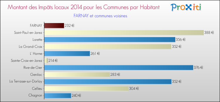Montant des impôts locaux par Habitant pour FARNAY et les communes proches en 2014 Comparaison des impôts locaux par habitant pour FARNAY et les communes voisines en 2014