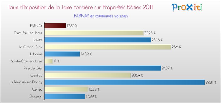 Taux d'imposition de la taxe foncière sur le bati 2011 pour FARNAY et les communes proches Comparaison des taux d'imposition de la taxe foncière sur le bati 2011 pour FARNAY et les communes voisines