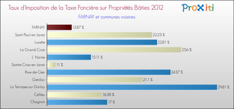 Taux d'imposition de la taxe foncière sur le bati 2012 pour FARNAY et les communes proches Comparaison des taux d'imposition de la taxe foncière sur le bati 2012 pour FARNAY et les communes voisines
