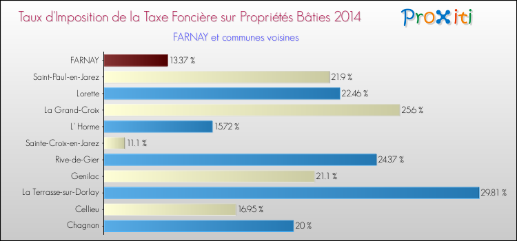 Taux d'imposition de la taxe foncière sur le bati 2014 pour FARNAY et les communes proches Comparaison des taux d'imposition de la taxe foncière sur le bati 2014 pour FARNAY et les communes voisines