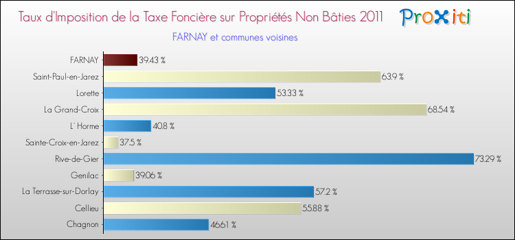 Taux d'imposition de la taxe foncière sur les immeubles et terrains non batis 2011 pour FARNAY et les communes proches Comparaison des taux d'imposition de la taxe foncière sur les immeubles et terrains non batis 2011 pour FARNAY et les communes voisines