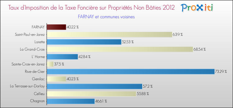 Taux d'imposition de la taxe foncière sur les immeubles et terrains non batis 2012 pour FARNAY et les communes proches Comparaison des taux d'imposition de la taxe foncière sur les immeubles et terrains non batis 2012 pour FARNAY et les communes voisines