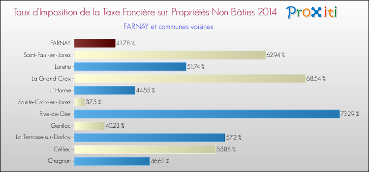 Taux d'imposition de la taxe foncière sur les immeubles et terrains non batis 2014 pour FARNAY et les communes proches Comparaison des taux d'imposition de la taxe foncière sur les immeubles et terrains non batis 2014 pour FARNAY et les communes voisines