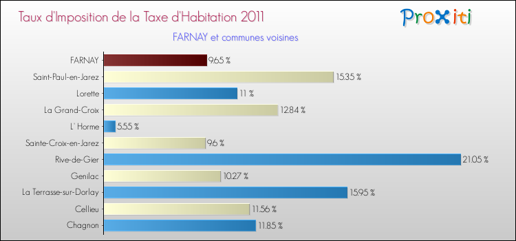 Taux d'imposition de la taxe d'habitation 2011 pour FARNAY et les communes proches Comparaison des taux d'imposition de la taxe d'habitation 2011 pour FARNAY et les communes voisines