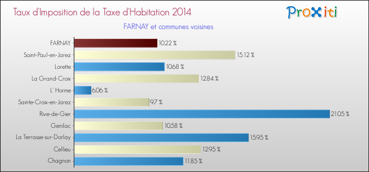 Taux d'imposition de la taxe d'habitation 2014 pour FARNAY et les communes proches Comparaison des taux d'imposition de la taxe d'habitation 2014 pour FARNAY et les communes voisines