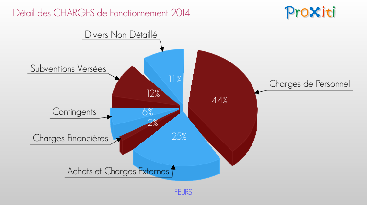 Décomposition des Charges de Fonctionnement 2014 de la commune de FEURS Charges de Fonctionnement 2014 pour la commune de FEURS