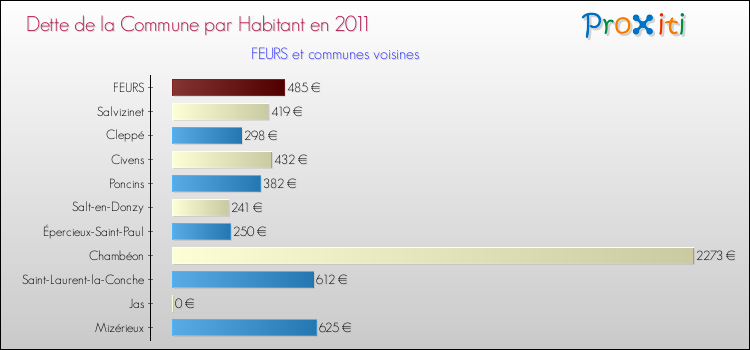 Dette par habitant de la commune en 2011 pour FEURS et les communes proches Comparaison de la dette par habitant de la commune en 2011 pour FEURS et les communes voisines