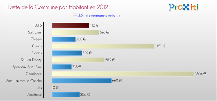 Dette par habitant de la commune en 2012 pour FEURS et les communes proches Comparaison de la dette par habitant de la commune en 2012 pour FEURS et les communes voisines