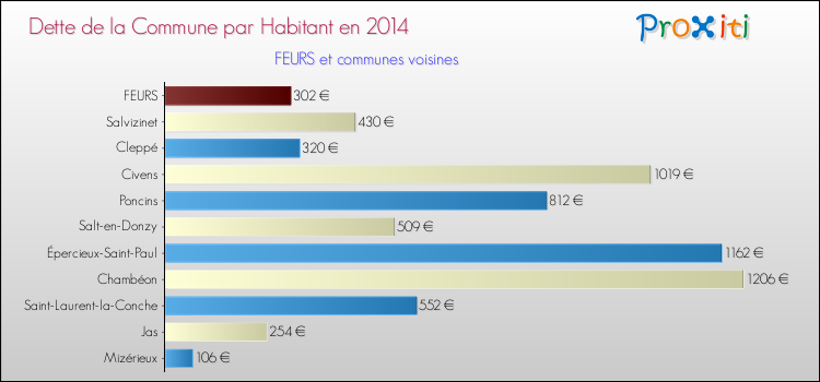 Dette par habitant de la commune en 2014 pour FEURS et les communes proches Comparaison de la dette par habitant de la commune en 2014 pour FEURS et les communes voisines