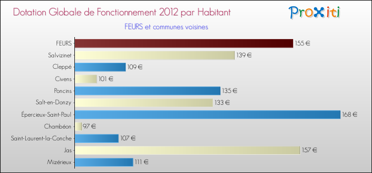 Montant des dotations globales de fonctionnement DGF par Habitant pour FEURS et les communes proches Comparaison des des dotations globales de fonctionnement DGF par habitant pour FEURS et les communes voisines