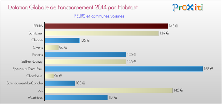 Montant des dotations globales de fonctionnement DGF par Habitant pour FEURS et les communes proches en 2014. Comparaison des des dotations globales de fonctionnement DGF par habitant pour FEURS et les communes voisines en 2014.