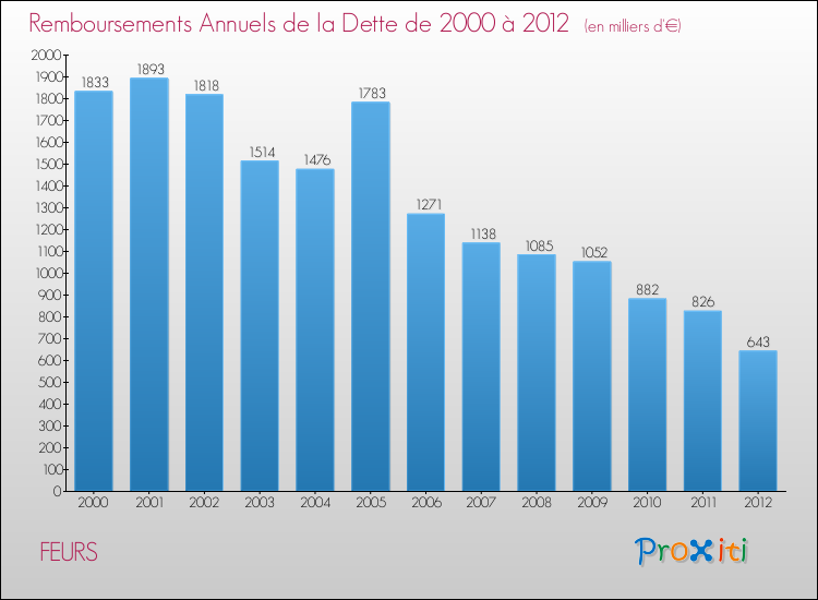 Evolution de l'annuité de la dette pour la commune de FEURS de 2000 à 2012 Annuités de la dette pour FEURS de 2000 à 2012