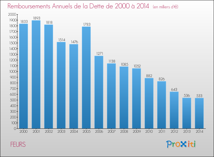 Evolution de l'annuité de la dette pour la commune de FEURS de 2000 à 2014 Annuités de la dette pour FEURS de 2000 à 2014