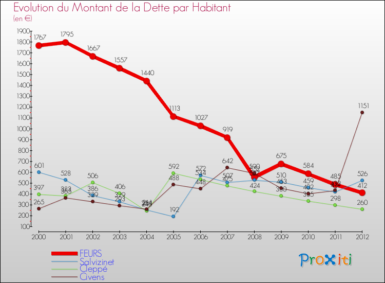 Evolution de la dette par habitant pour la commune de FEURS et les communes proches de 2000 à 2012 Comparaison de la dette par habitant pour FEURS et les communes voisines de 2000 à 2012