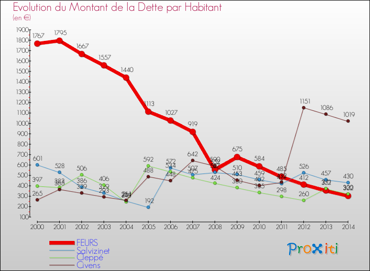Evolution de la dette par habitant pour la commune de FEURS et les communes proches de 2000 à 2014 Comparaison de la dette par habitant pour FEURS et les communes voisines de 2000 à 2014