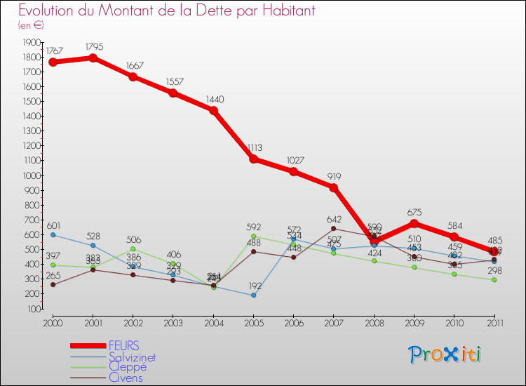 Evolution de la dette par habitant pour la commune de FEURS et les communes proches Comparaison de la dette par habitant pour FEURS et les communes voisines