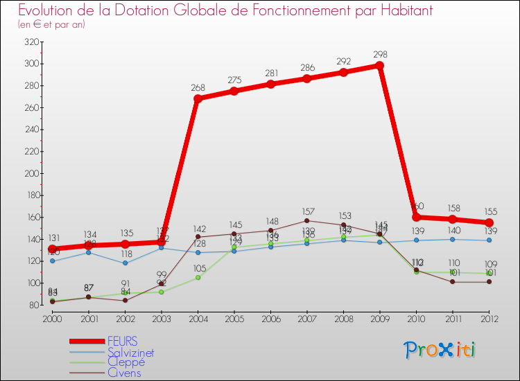 Evolution et montant de la dotation globale de fonctionnement par Habitant pour FEURS et les communes proches Comparaison des dotations globales de fonctionnement par habitant pour FEURS et les communes voisines