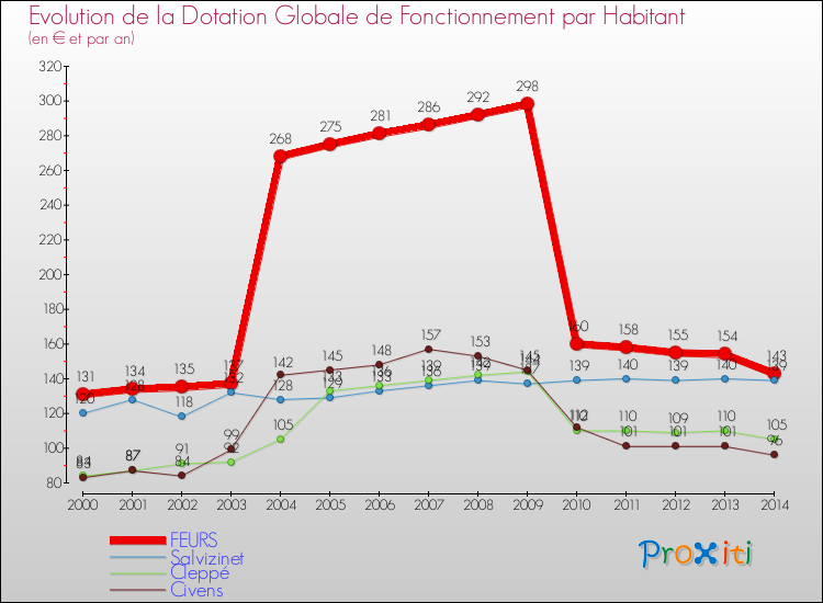 Evolution et montant de la dotation globale de fonctionnement par Habitant pour FEURS et les communes proches de 2000 à 2014. Comparaison des dotations globales de fonctionnement par habitant pour FEURS et les communes voisines de 2000 à 2014.