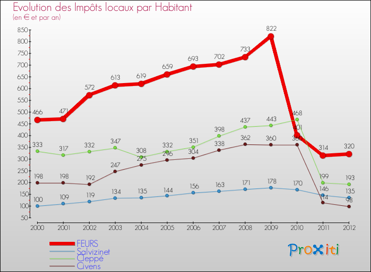 Evolution et montant des impôts locaux par Habitant pour FEURS et les communes proches Comparaison des impôts locaux par habitant pour FEURS et les communes voisines