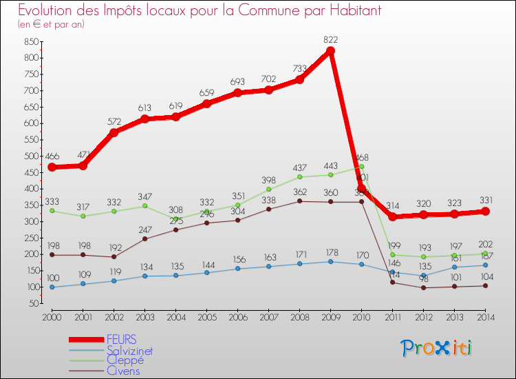 Evolution et montant des impôts locaux par Habitant pour FEURS et les communes proches de 2000 à 2014 Comparaison des impôts locaux par habitant pour FEURS et les communes voisines de 2000 à 2014