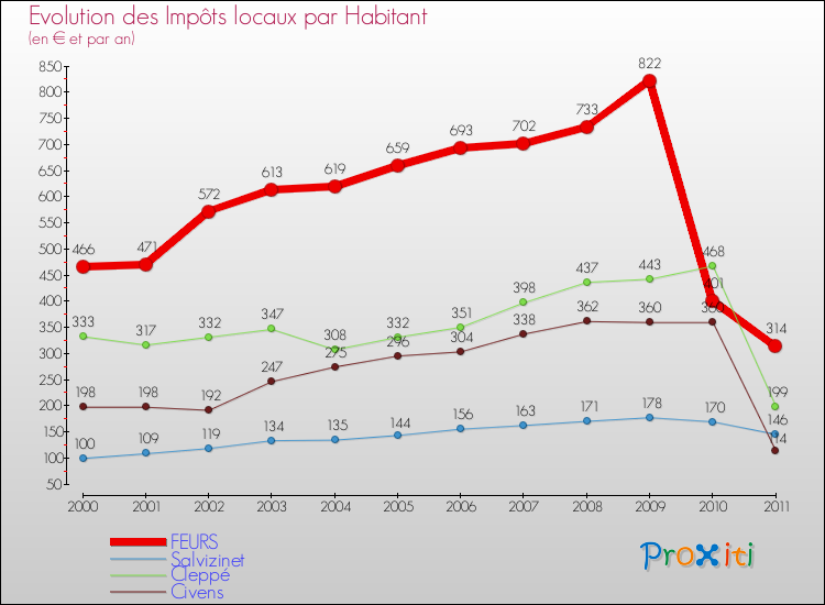 Evolution et montant des impôts locaux par Habitant pour FEURS et les communes proches Comparaison des impôts locaux par habitant pour FEURS et les communes voisines