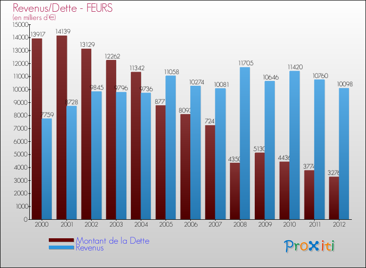 Evolution comparée de la dette et des revenus pour la commune de FEURS de 2000 à 2012 Comparaison de la dette et des revenus pour FEURS de 2000 à 2012