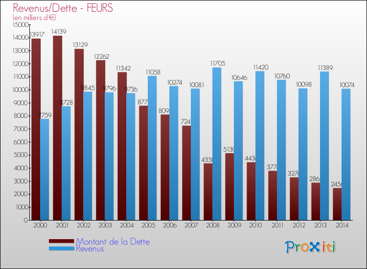 Evolution comparée de la dette et des revenus pour la commune de FEURS de 2000 à 2014 Comparaison de la dette et des revenus pour FEURS de 2000 à 2014