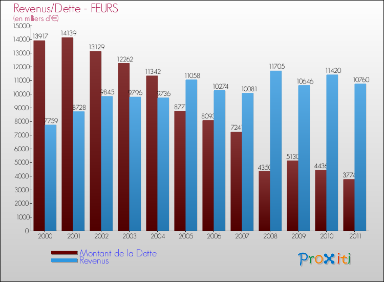 Evolution comparée de la dette et des revenus pour la commune de FEURS de 2000 à 2011 Comparaison de la dette et des revenus pour FEURS de 2000 à 2011