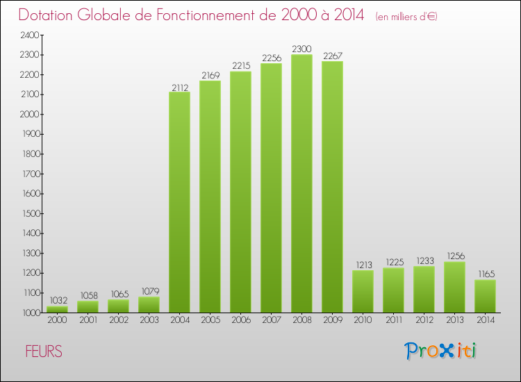 Evolution du montant de la Dotation Globale de Fonctionnement pour la commune de FEURS de 2000 à 2014 Evolution du montant de la Dotation Globale de Fonctionnement pour FEURS de 2000 à 2014