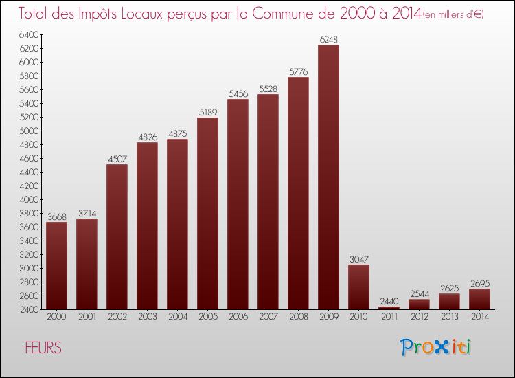 Evolution des Impôts Locaux pour la commune de FEURS de 2000 à 2014 Evolution des Impôts Locaux pour FEURS de 2000 à 2014
