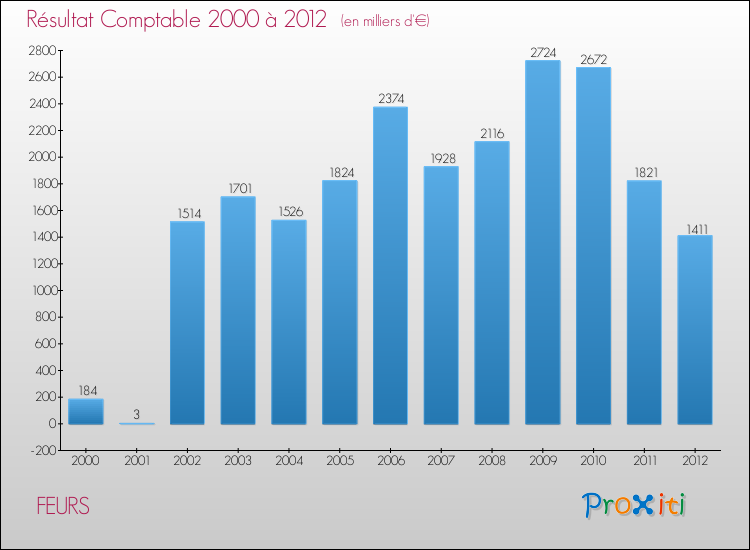 Evolution du résultat comptable pour la commune de FEURS de 2000 à 2012 Evolution du résultat comptable pour FEURS de 2000 à 2012