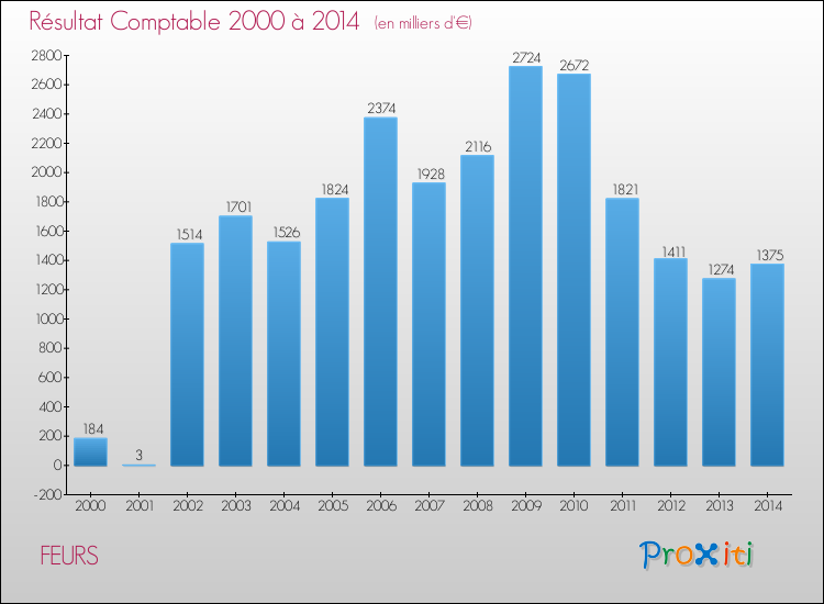 Evolution du résultat comptable pour la commune de FEURS de 2000 à 2014 Evolution du résultat comptable pour FEURS de 2000 à 2014
