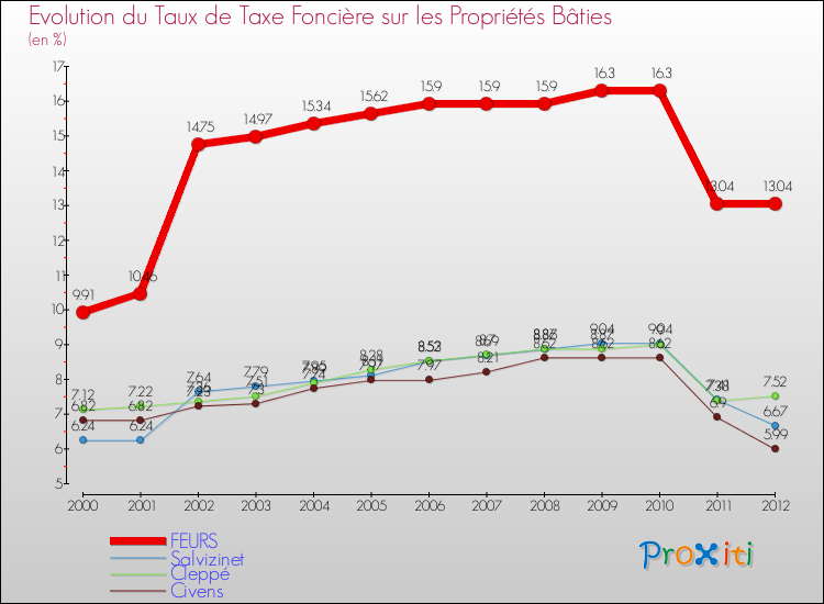 Evolution du taux de la taxe foncière sur le bati pour FEURS et les communes proches de 2000 à 2012 Comparaison des taux de taxe foncière sur le bati pour FEURS et les communes voisines de 2000 à 2012